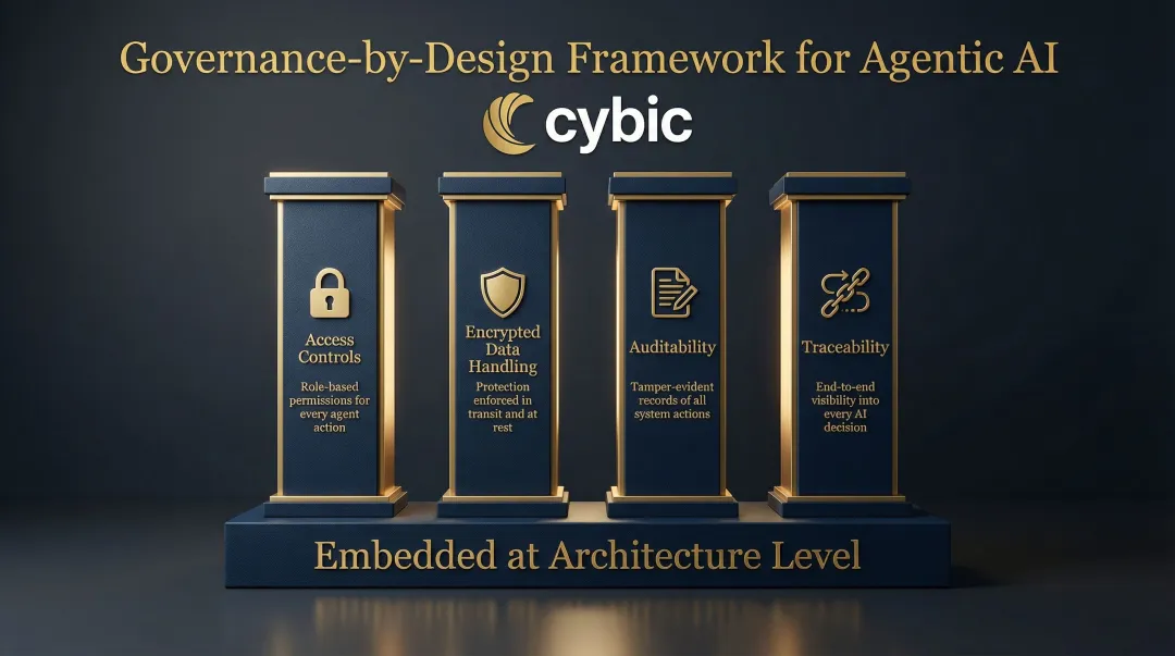 Four-pillar agentic AI governance architecture covering access controls encryption auditability and traceability