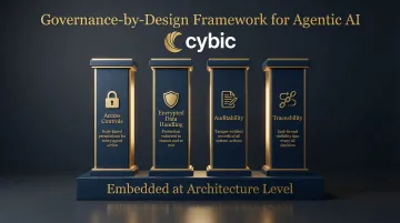 Four-pillar agentic AI governance architecture covering access controls encryption auditability and traceability