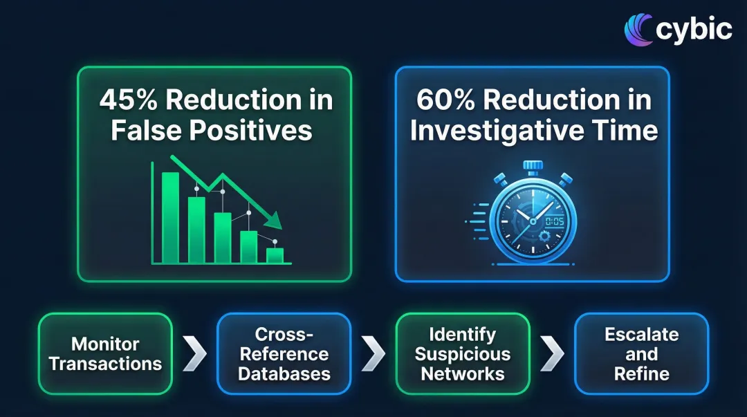 AI fraud detection results showing 45 percent false positive reduction and 60 percent time savings