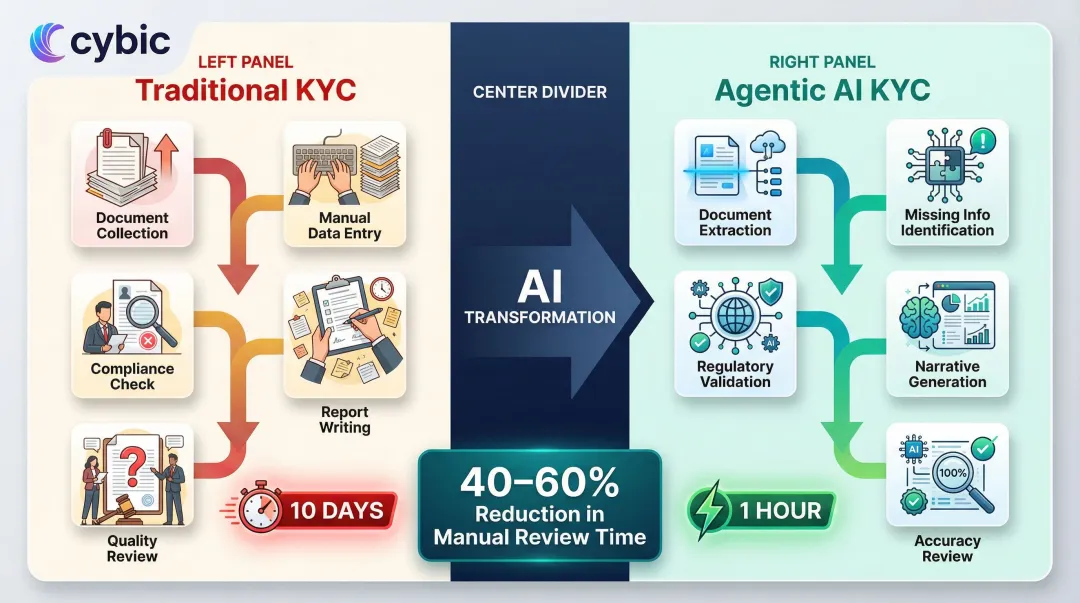 KYC automation process flow showing 10-day to 1-hour reduction with AI agents