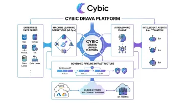 Cybic Drava platform architecture diagram showing AI pipeline and governance layers