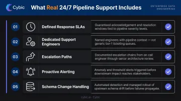 Five essential components of genuine 24/7 data pipeline support infographic