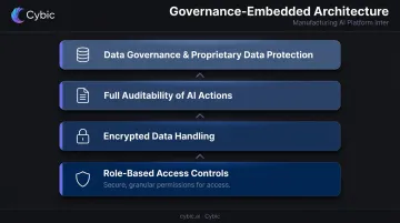 Manufacturing AI governance architecture four embedded control layers role access audit compliance
