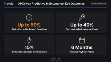AI predictive maintenance ROI statistics showing downtime and cost reduction percentages