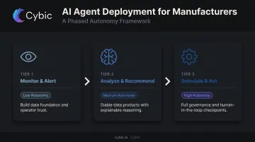 Three-phase manufacturing AI agent deployment sequence from monitoring to autonomous action