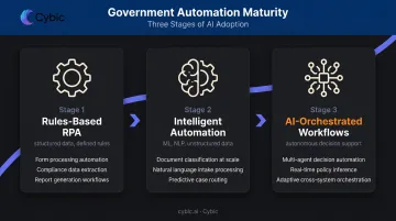 Government automation maturity progression from RPA to AI-orchestrated workflows timeline
