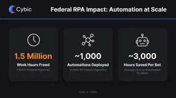 Federal RPA labor hours saved statistics 1.5 million hours 49 agencies infographic