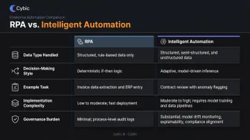 RPA versus intelligent automation capability comparison table infographic