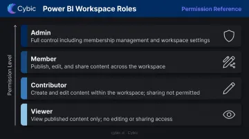 Power BI workspace role permissions hierarchy from Admin to Viewer access levels