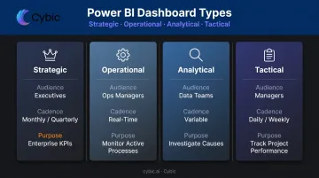 Four Power BI dashboard types comparison chart with audience data cadence and purpose