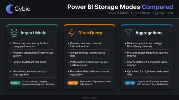 Power BI data storage mode comparison Import DirectQuery and Aggregations trade-offs