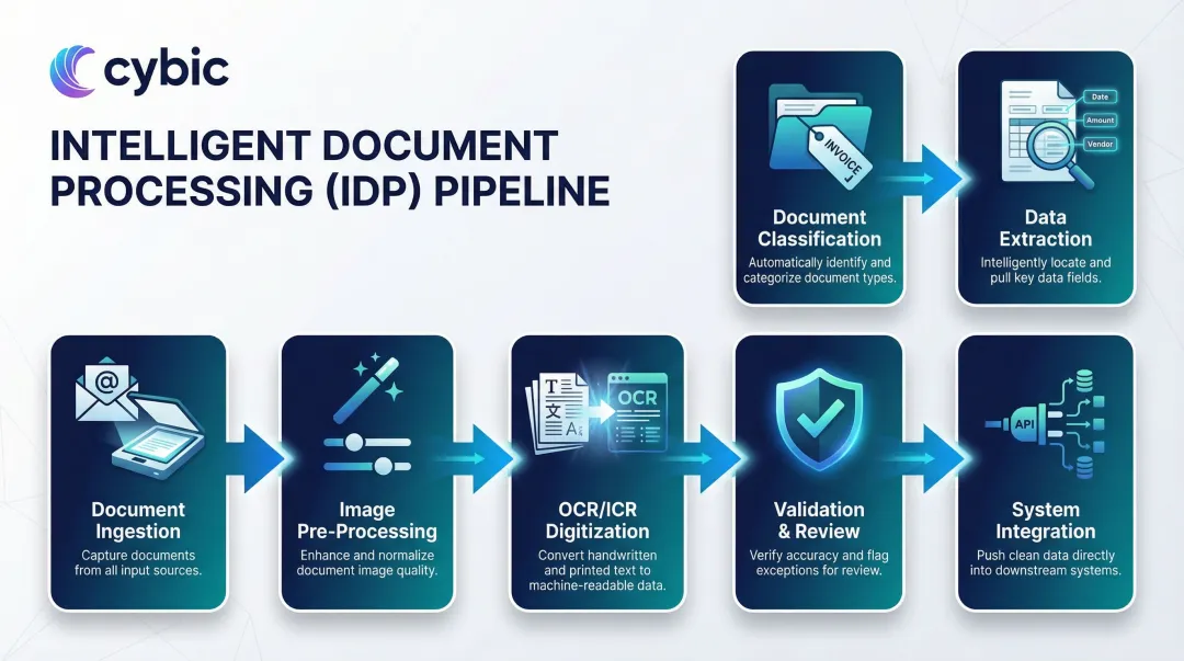 7-stage intelligent document processing pipeline from ingestion to system integration