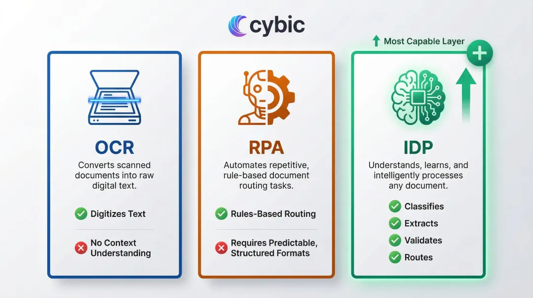 OCR versus RPA versus IDP capability comparison for banking document processing