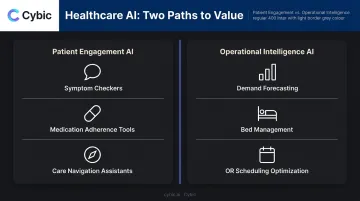 Healthcare AI use cases across patient engagement and operational intelligence categories infographic