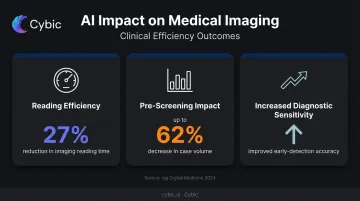 AI medical imaging impact statistics showing 27% faster reading and 62% case volume reduction