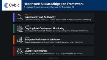 Three-layer healthcare AI bias mitigation and model explainability framework infographic