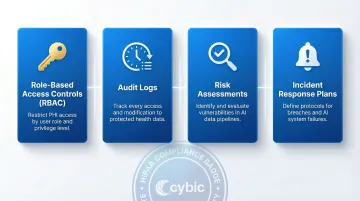 HIPAA AI workflow compliance controls checklist with four mandated security requirements