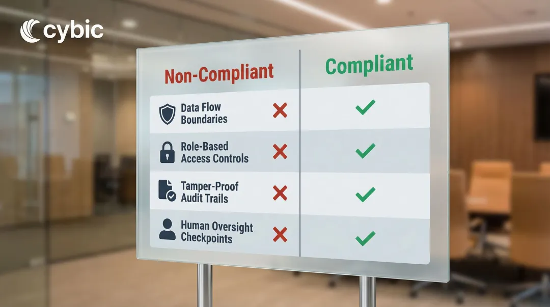 Four architectural controls separating compliant from non-compliant AI deployments