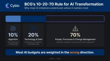 BCG 10-20-70 AI transformation rule budget allocation breakdown infographic