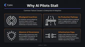 Four root causes of AI pilot failure from sandbox to production stall infographic