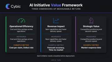 Three-dimensional AI ROI measurement framework operational efficiency revenue and strategic value