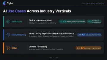 AI use case examples across healthcare manufacturing and retail industry verticals