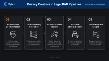 Five-step privacy-preserving legal RAG pipeline from PII detection to audit logging