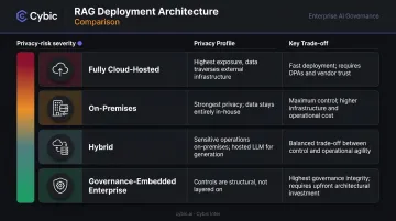 Legal RAG deployment architecture comparison from cloud-hosted to governance-embedded on-premises