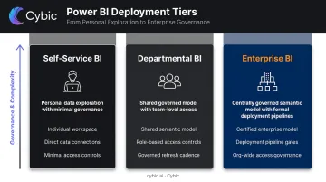 Three-tier Power BI solution comparison from self-service to enterprise BI