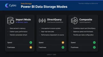 Power BI data storage mode comparison Import DirectQuery and Composite explained