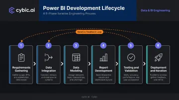 6-phase Power BI solution development lifecycle from requirements to iteration