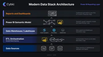 Modern data stack architecture layers from data warehouse to Power BI reporting