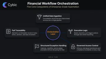 Five structural components of financial workflow orchestration system diagram