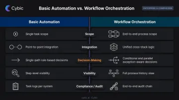 Basic automation versus workflow orchestration side-by-side comparison infographic for finance
