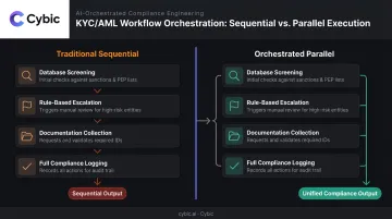 KYC AML orchestration parallel process flow from screening to compliance logging