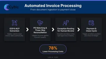 4-step intelligent invoice processing automation workflow from extraction to payment infographic