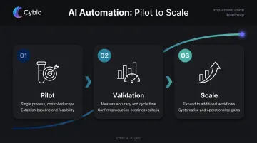 Three-phase IPA deployment rollout from pilot validation to enterprise scale infographic