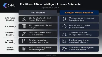 Traditional RPA versus intelligent process automation side-by-side capability comparison infographic