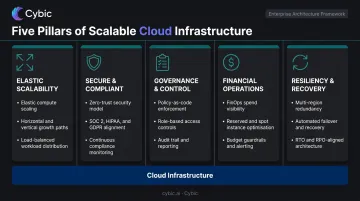 Five pillars of scalable cloud infrastructure design architecture overview diagram