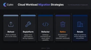 Five-category cloud workload classification framework rehost replatform refactor retire retain