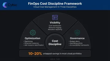 FinOps cloud cost discipline framework visibility optimization and governance three pillars