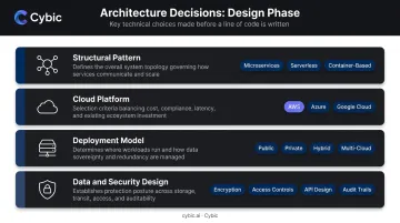 Four key architecture decisions in custom cloud application design phase