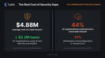 Cloud security breach statistics and cost of poor governance data visualization
