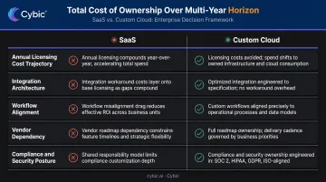 Custom cloud development total cost of ownership factors versus SaaS multi-year comparison