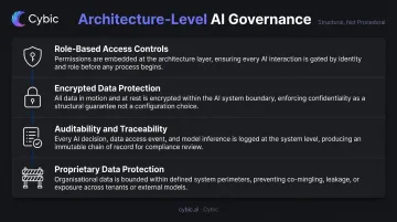 Four architecture-level AI governance controls for regulated financial institutions