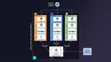Multi-cloud financial services technology infrastructure showing AWS Azure and Google Cloud platforms