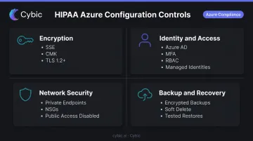 Four HIPAA Azure configuration control categories checklist encryption identity network backup