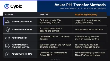 Five Azure HIPAA-compliant PHI data transfer methods comparison chart with security properties