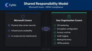 Azure HIPAA shared responsibility model split between Microsoft and customer organization