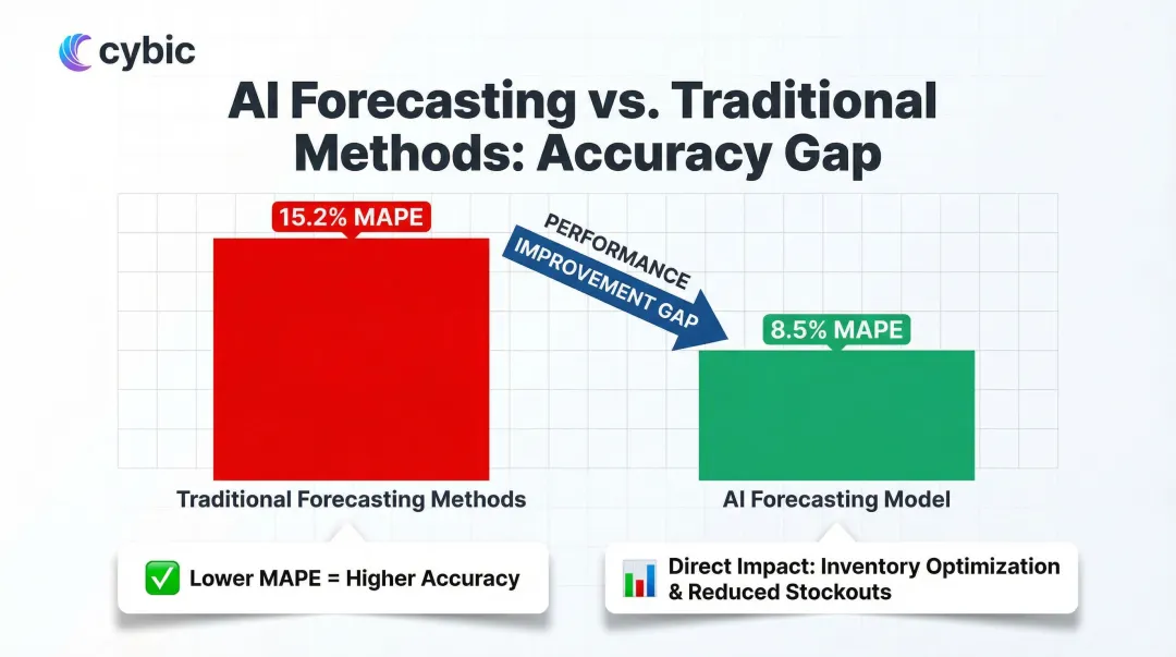 AI forecasting versus traditional methods MAPE accuracy comparison infographic